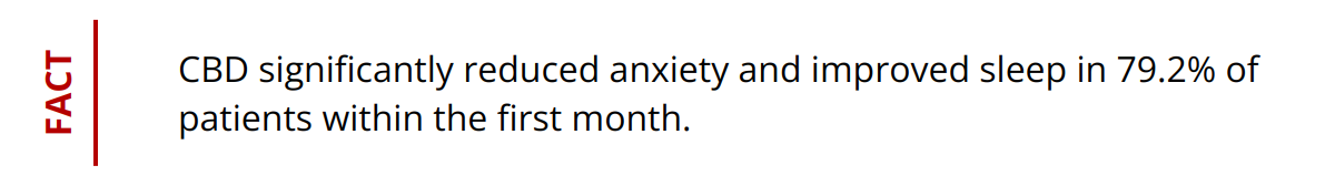 Fact - CBD significantly reduced anxiety and improved sleep in 79.2% of patients within the first month.