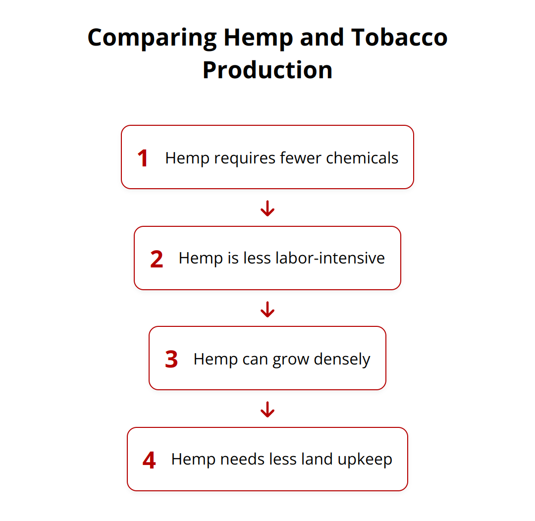 Flow Chart - Comparing Hemp and Tobacco Production