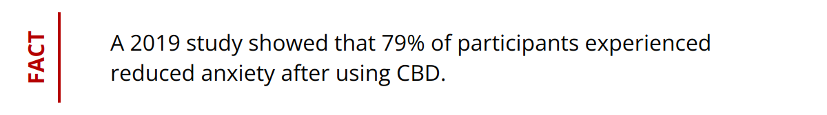 Fact - A 2019 study showed that 79% of participants experienced reduced anxiety after using CBD.