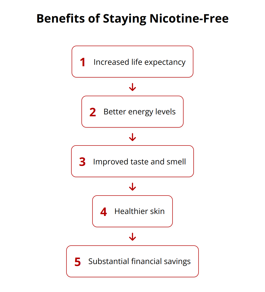 Flow Chart - Benefits of Staying Nicotine-Free