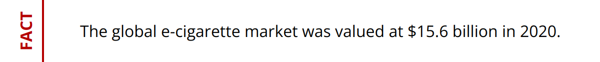 Fact - The global e-cigarette market was valued at $15.6 billion in 2020.