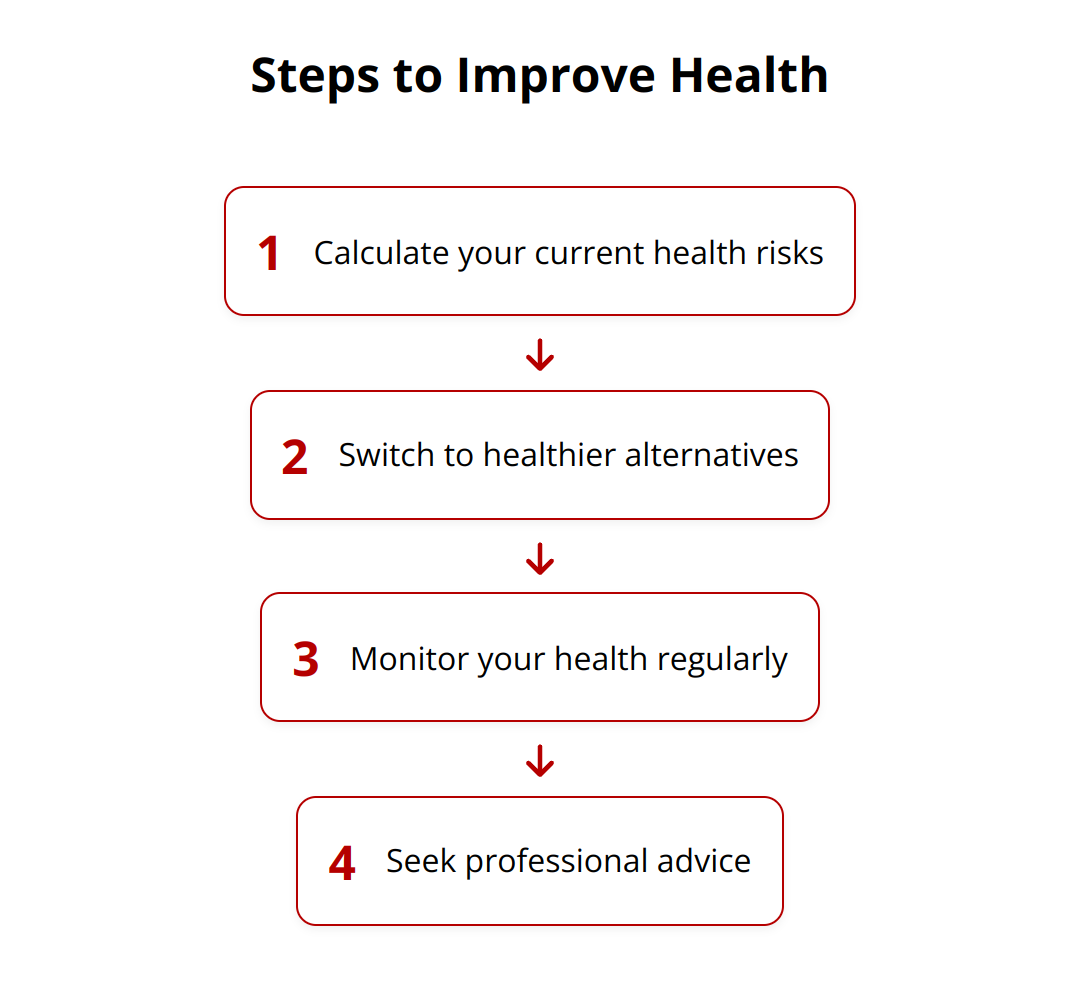 Flow Chart - Steps to Improve Health