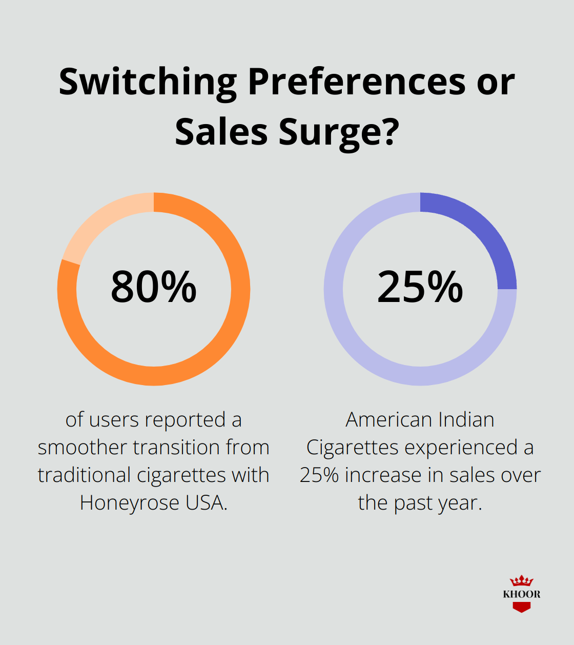 Fact - Switching Preferences or Sales Surge?