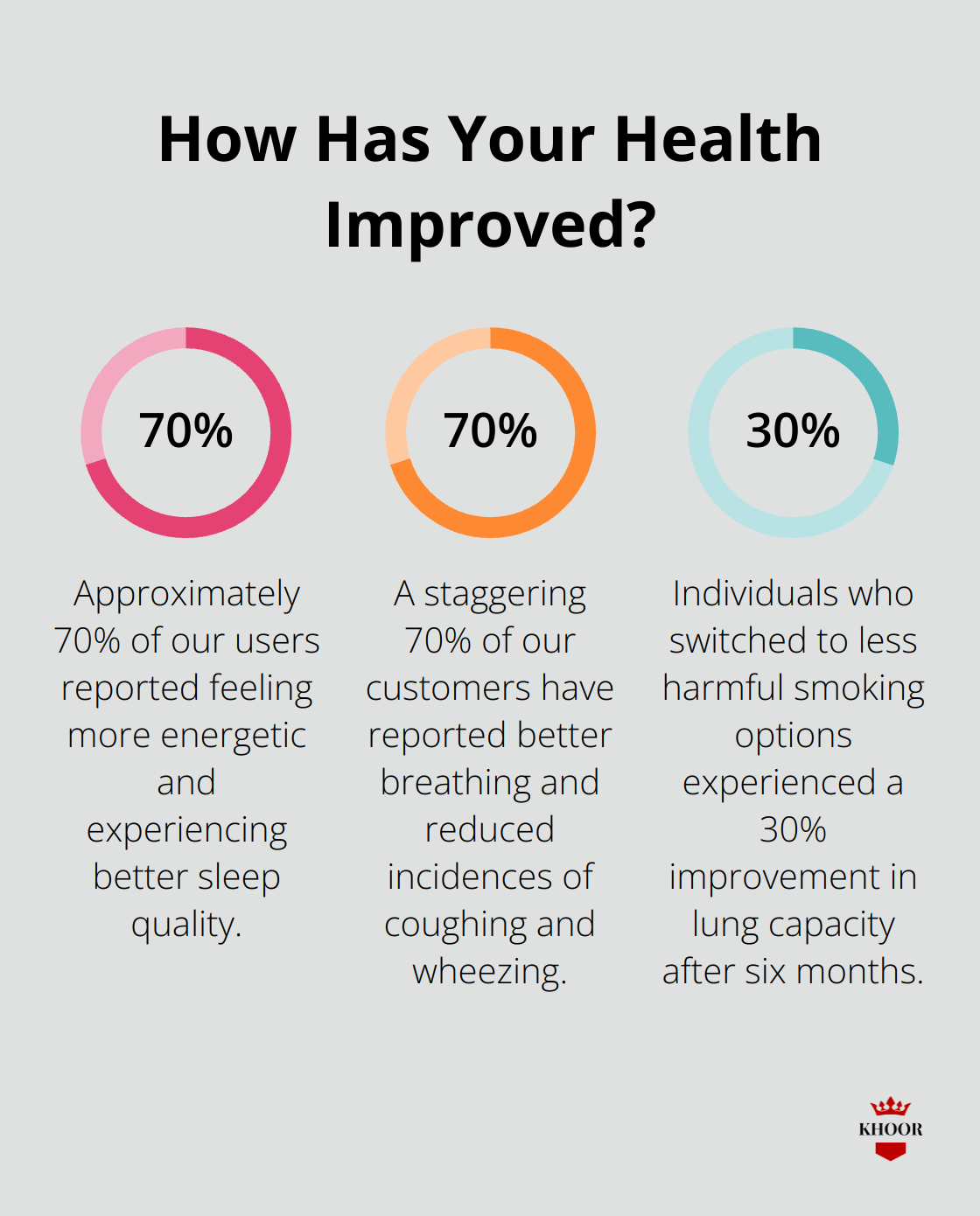 Fact - How Has Your Health Improved?