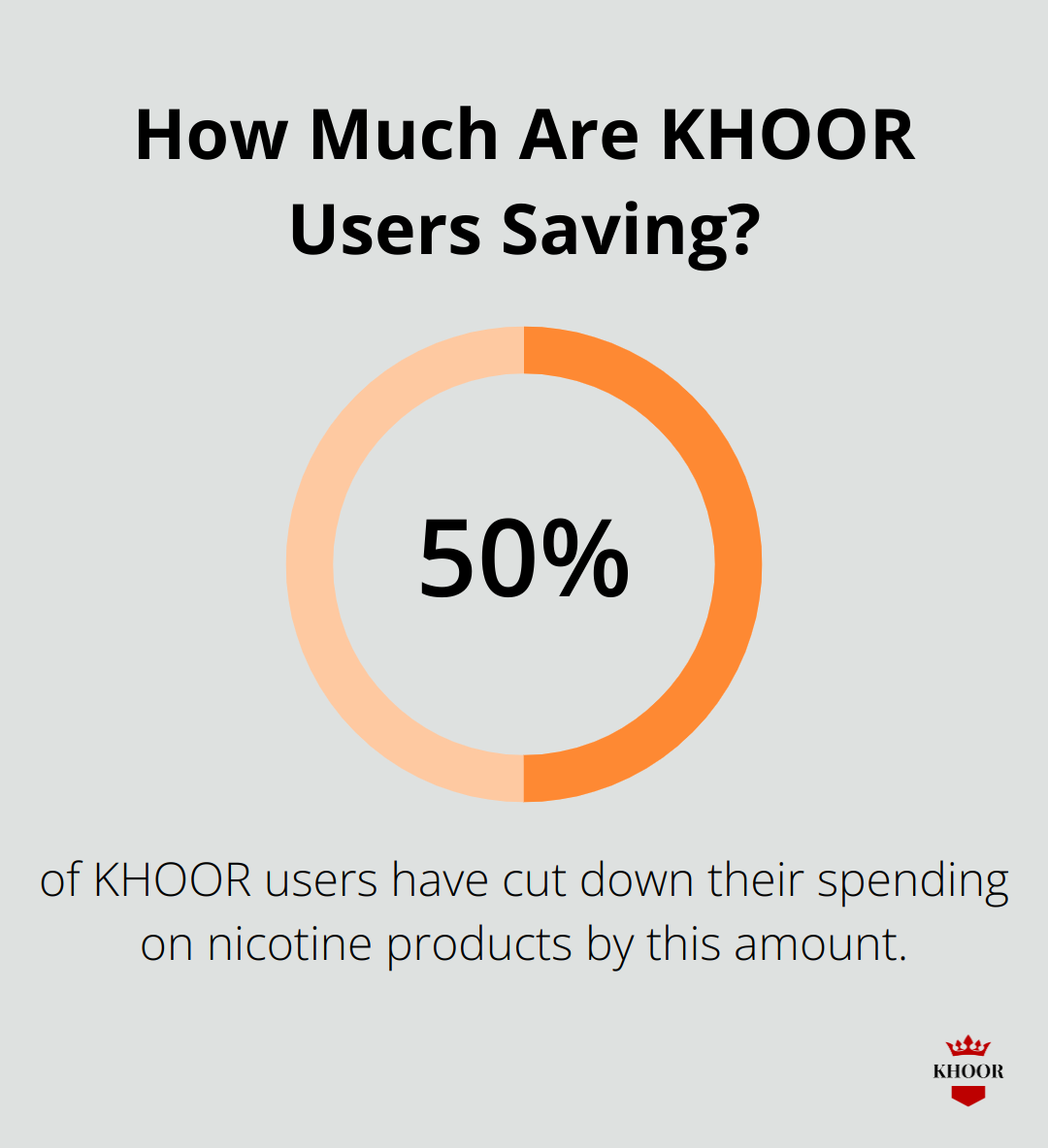 How Much Are KHOOR Users Saving?