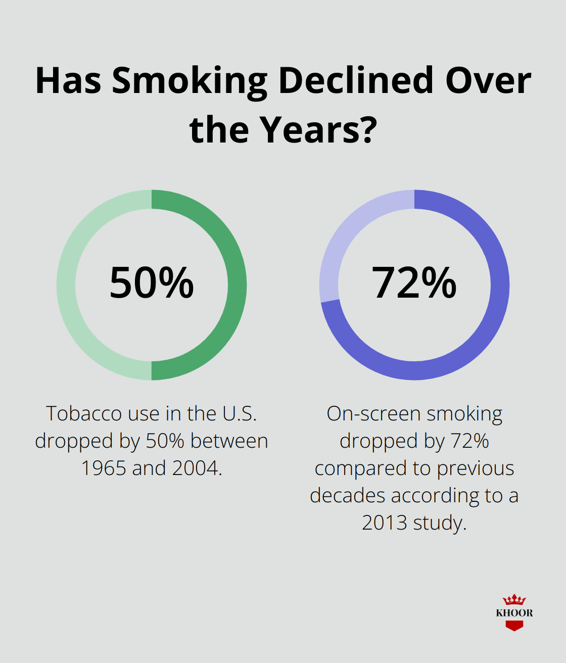 Fact - Has Smoking Declined Over the Years?