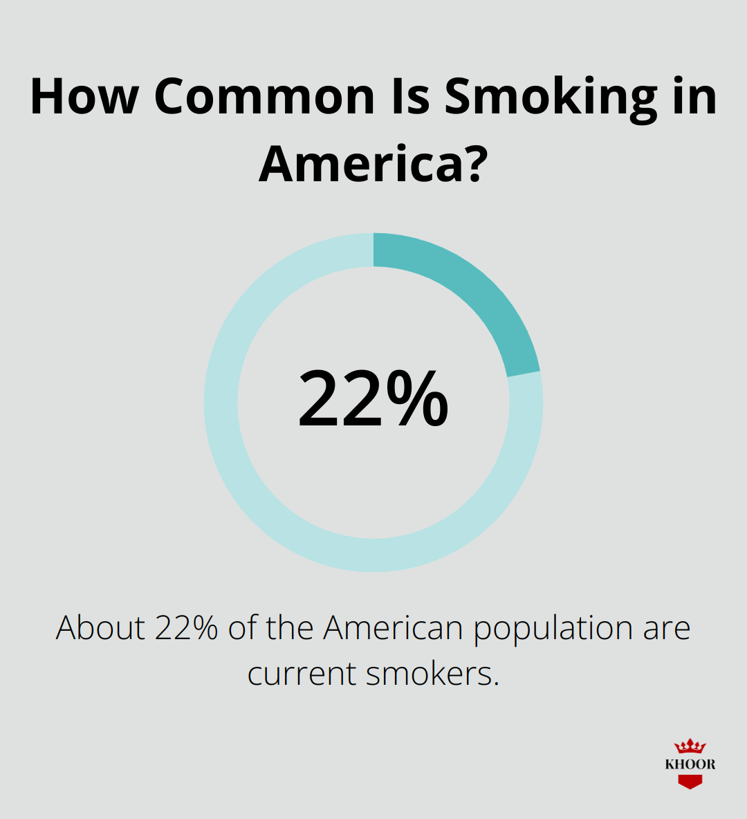 How Common Is Smoking in America?