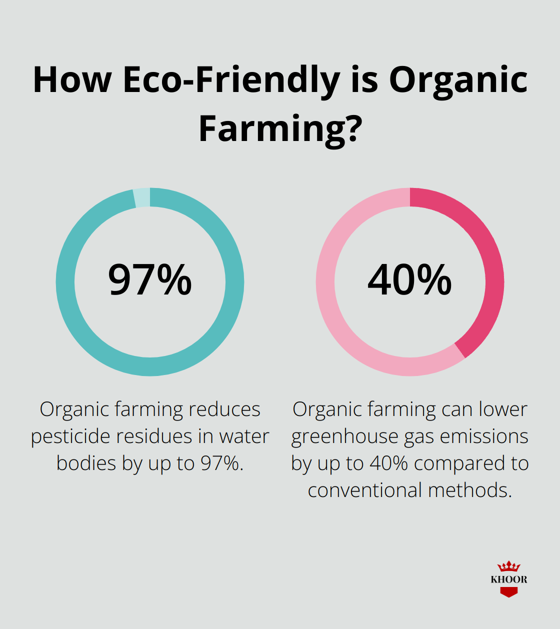 Fact - How Eco-Friendly is Organic Farming?