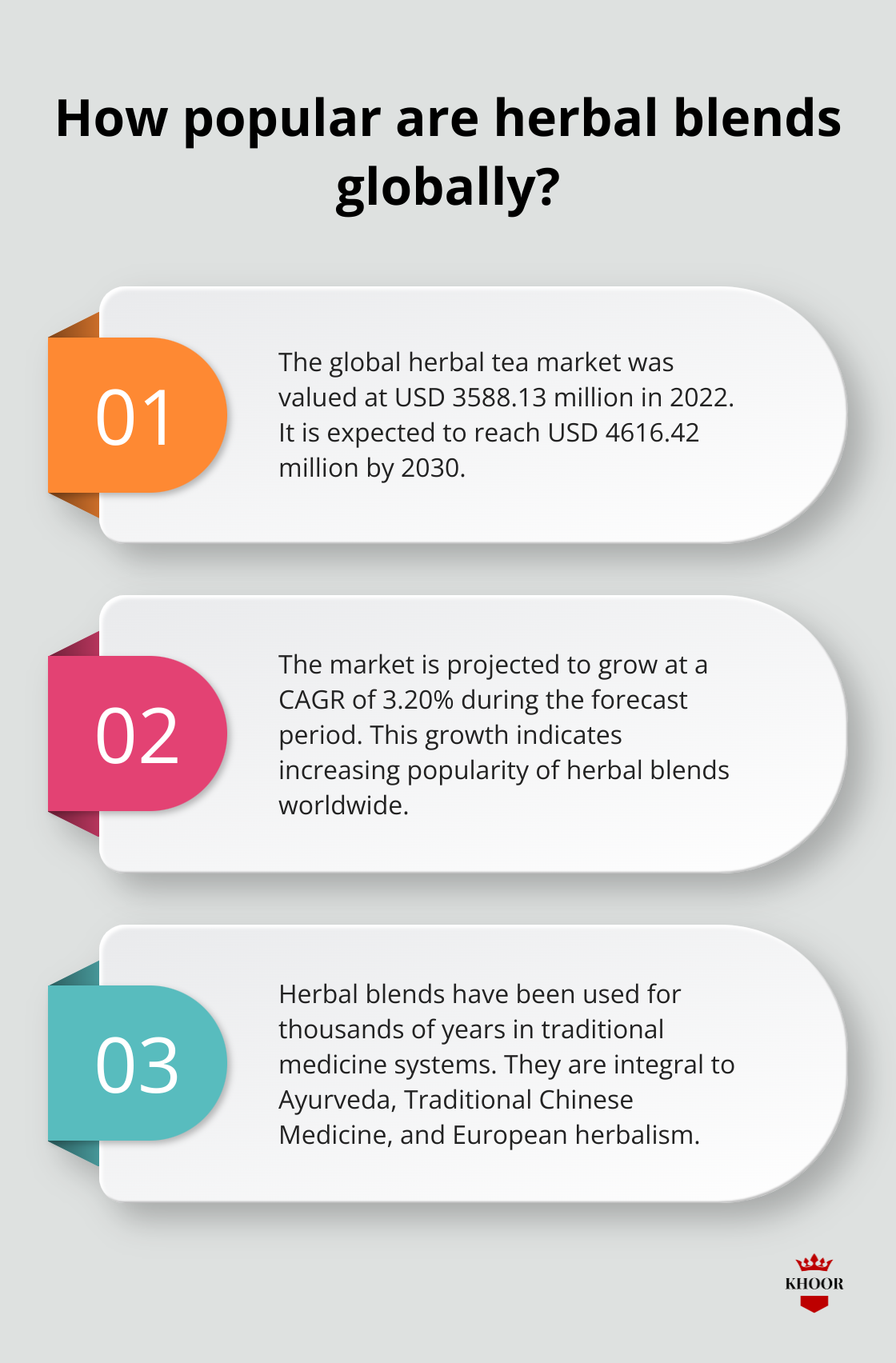 Fact - How popular are herbal blends globally?