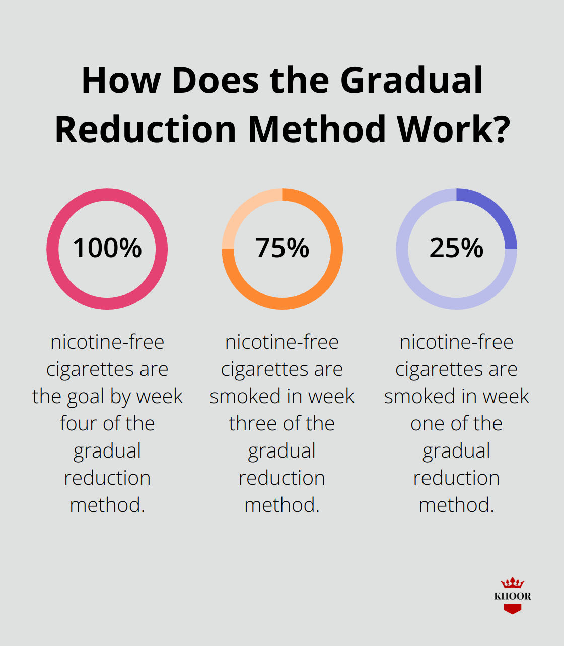 Fact - How Does the Gradual Reduction Method Work?
